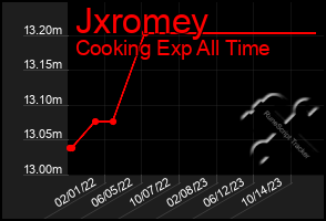 Total Graph of Jxromey