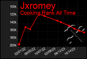 Total Graph of Jxromey