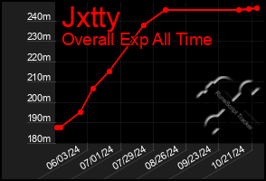 Total Graph of Jxtty