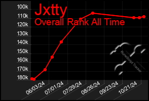 Total Graph of Jxtty