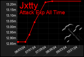 Total Graph of Jxtty