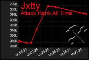 Total Graph of Jxtty