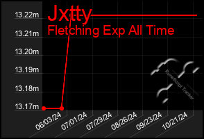 Total Graph of Jxtty