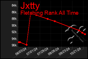 Total Graph of Jxtty