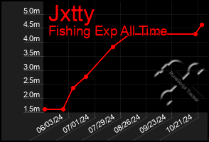 Total Graph of Jxtty