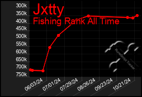 Total Graph of Jxtty