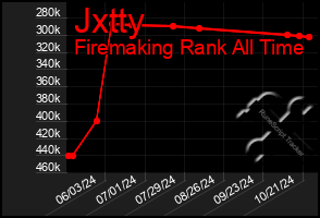 Total Graph of Jxtty