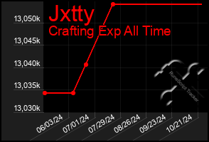 Total Graph of Jxtty