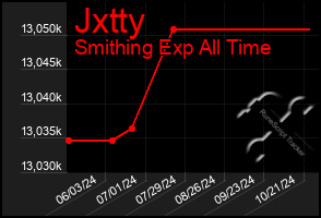 Total Graph of Jxtty