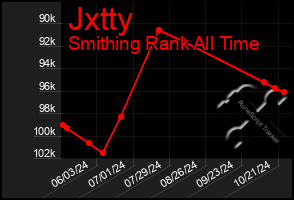 Total Graph of Jxtty