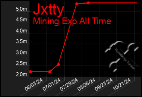 Total Graph of Jxtty