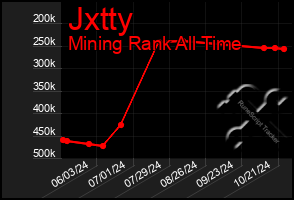 Total Graph of Jxtty