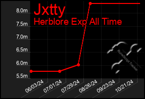 Total Graph of Jxtty