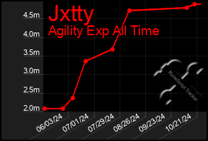 Total Graph of Jxtty