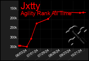 Total Graph of Jxtty