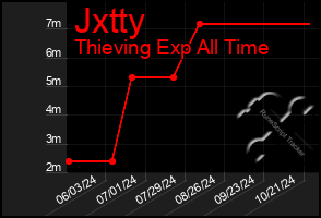 Total Graph of Jxtty