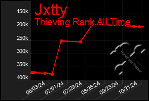 Total Graph of Jxtty