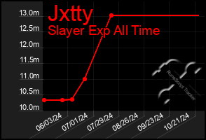 Total Graph of Jxtty