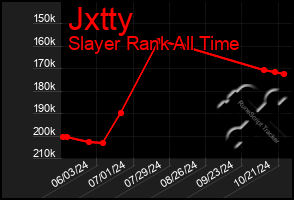 Total Graph of Jxtty