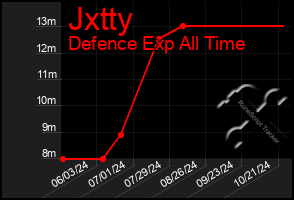 Total Graph of Jxtty