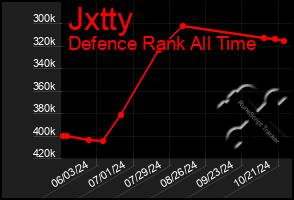 Total Graph of Jxtty