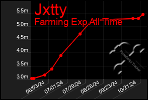 Total Graph of Jxtty