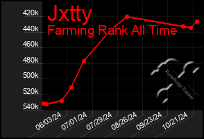 Total Graph of Jxtty