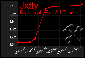 Total Graph of Jxtty