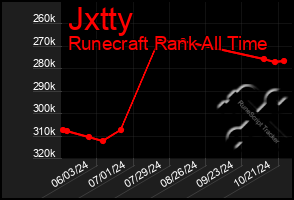 Total Graph of Jxtty