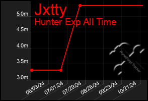 Total Graph of Jxtty