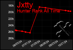 Total Graph of Jxtty