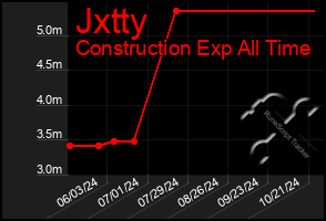 Total Graph of Jxtty