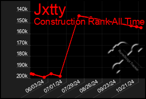 Total Graph of Jxtty