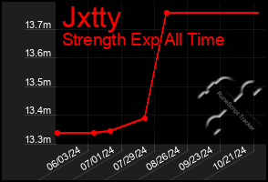 Total Graph of Jxtty