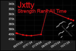 Total Graph of Jxtty