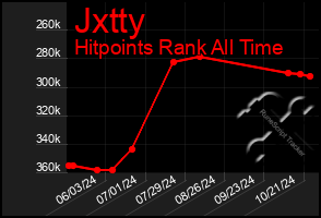 Total Graph of Jxtty