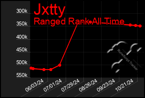 Total Graph of Jxtty