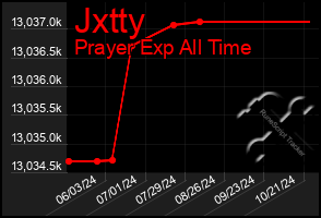 Total Graph of Jxtty