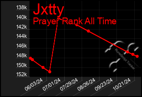 Total Graph of Jxtty