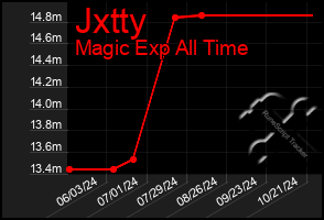 Total Graph of Jxtty