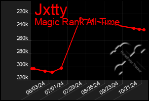 Total Graph of Jxtty