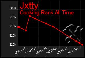 Total Graph of Jxtty