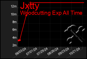 Total Graph of Jxtty