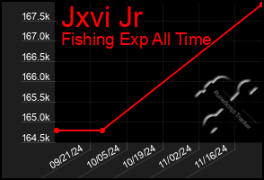 Total Graph of Jxvi Jr