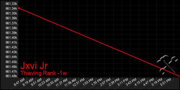 Last 7 Days Graph of Jxvi Jr