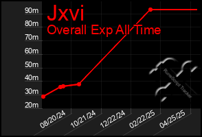 Total Graph of Jxvi