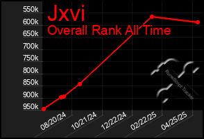 Total Graph of Jxvi