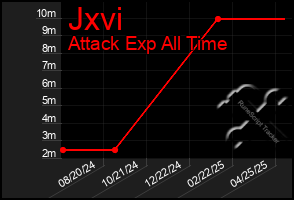 Total Graph of Jxvi