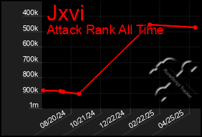 Total Graph of Jxvi