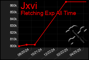 Total Graph of Jxvi